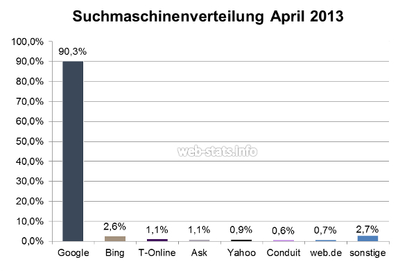 suchmaschinenverteilung-april-2013