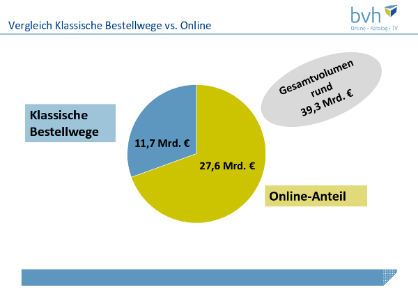 vergleich-klassische-bestellwege-vs-online